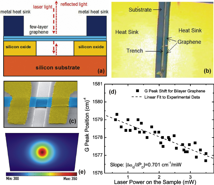 Two-dimensional phonon transport in graphene - IOPscience