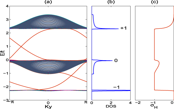 Topological quantum phase transitions and topological flat bands on the ...