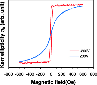 Electric field control of magnetism in multiferroic heterostructures ...