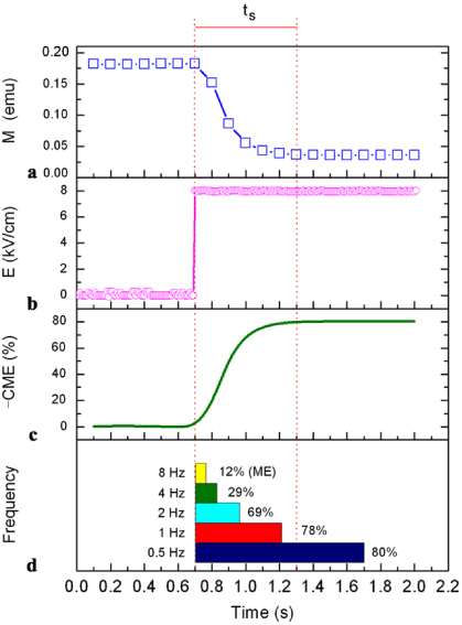 Electric field control of magnetism in multiferroic heterostructures ...