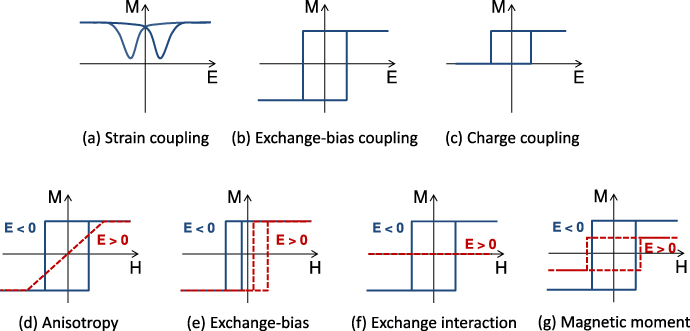 Electric field control of magnetism in multiferroic heterostructures ...