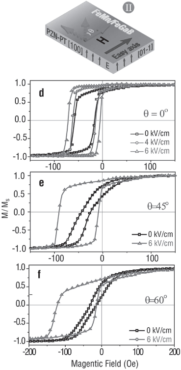 Electric field control of magnetism in multiferroic heterostructures ...