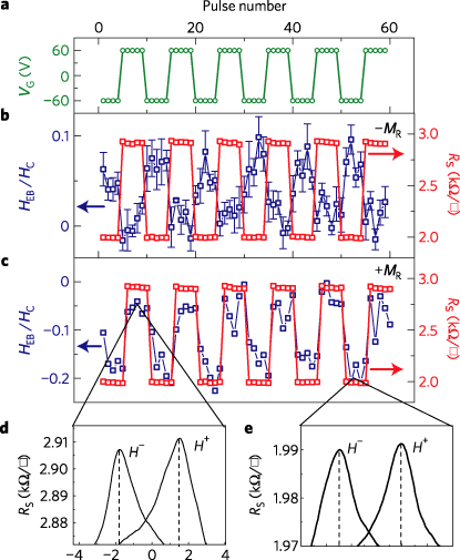 Electric field control of magnetism in multiferroic heterostructures ...