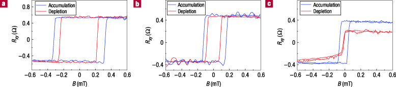 Electric field control of magnetism in multiferroic heterostructures ...