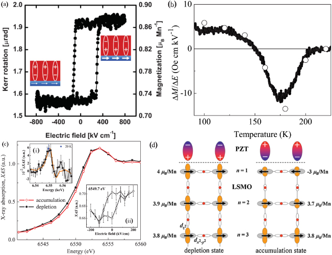 Electric field control of magnetism in multiferroic heterostructures ...