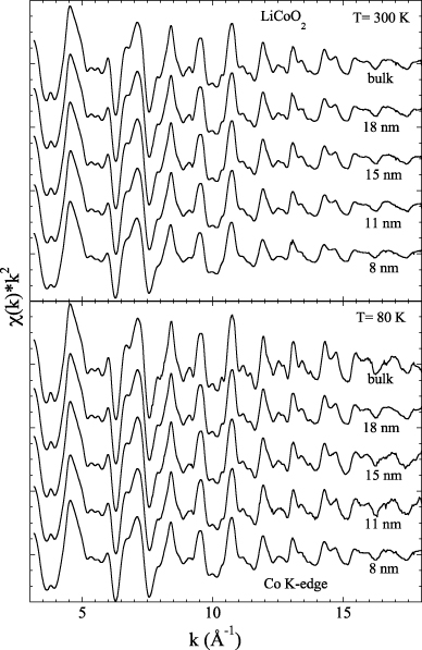 Licoo2 Science Local structure of LiCoO2 nanoparticles studied by Co K-edge x-ray ...