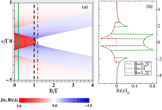 Josephson current through interacting double quantum dots with spin ...