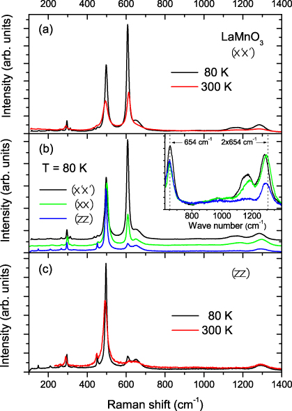 Anomalous multi-order Raman scattering in LaMnO3: a signature of ...
