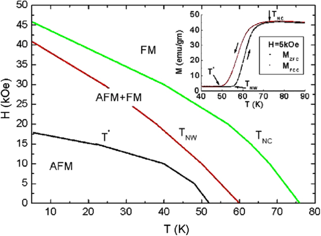 First order magneto-structural phase transition and associated multi ...