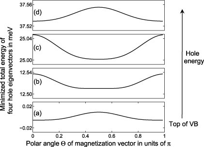 マトリックス In-plane uniaxial magnetic anisotropy in (Ga, Mn)As due to local