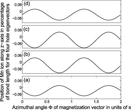 マトリックス In-plane uniaxial magnetic anisotropy in (Ga, Mn)As due to