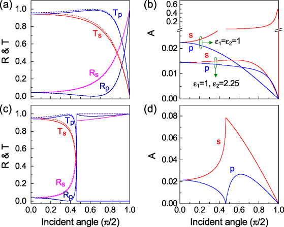 Transfer matrix method for optics in graphene layers - IOPscience
