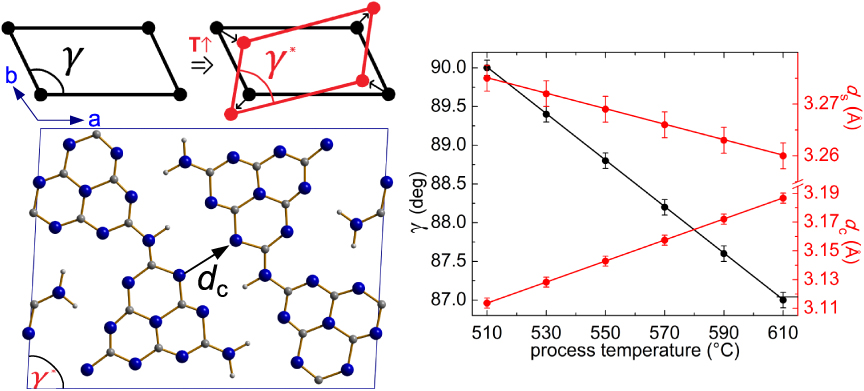 Crystal structure of polymeric carbon nitride and the determination of ...