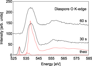 Oxygen K-edge electron energy loss spectra of hydrous and anhydrous ...
