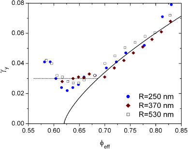 Linear and nonlinear rheology of dense emulsions across the glass and ...