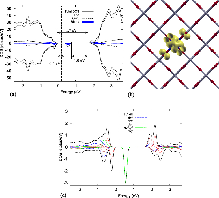 Tio2 Rutile Dft A DFT + U study of (Rh, Nb)-codoped rutile TiO2 - IOPscience