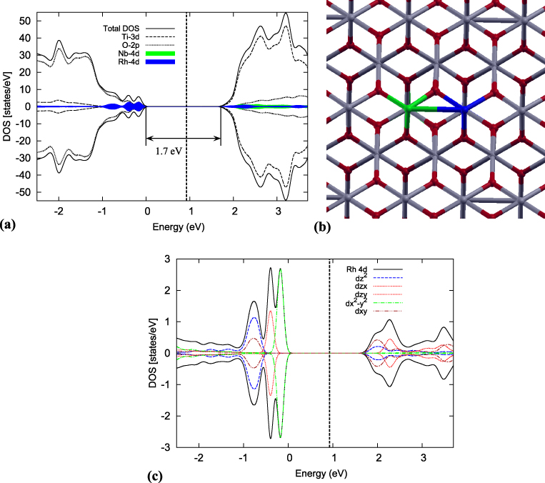 Tio2 Rutile Dft A DFT + U study of (Rh, Nb)-codoped rutile TiO2 - IOPscience