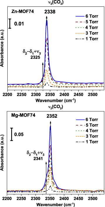 Study of van der Waals bonding and interactions in metal organic