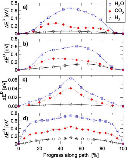 Study of van der Waals bonding and interactions in metal organic