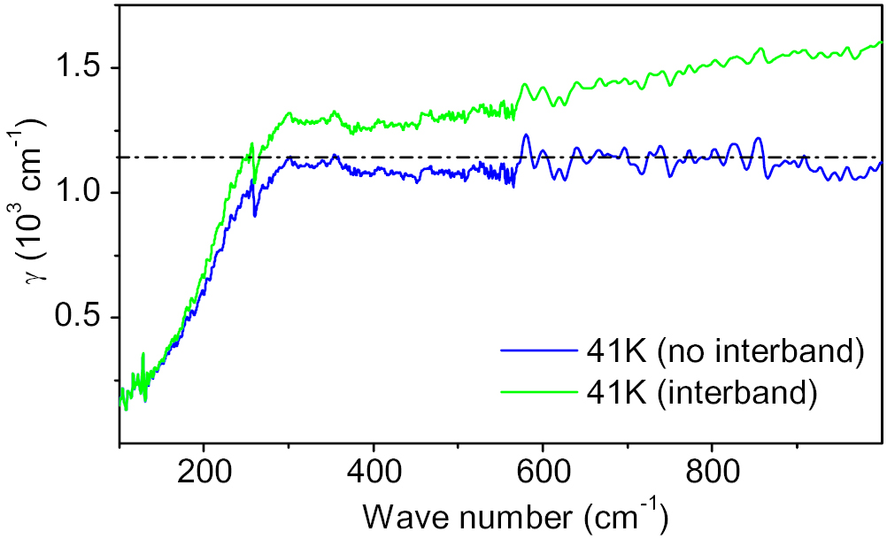 Optical conductivity of iron-based superconductors - IOPscience