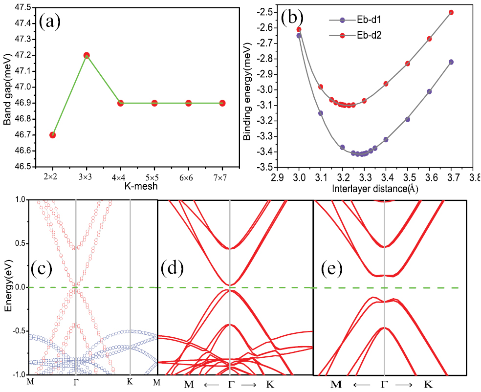 Tunable band gaps in graphene/GaN van der Waals