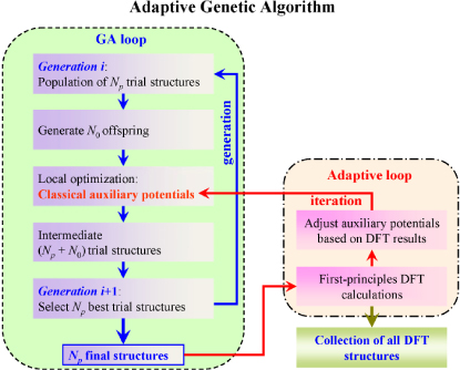 An adaptive genetic algorithm for crystal structure prediction - IOPscience
