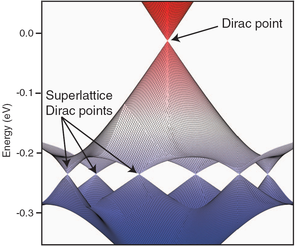 Graphene on hexagonal boron nitride - IOPscience