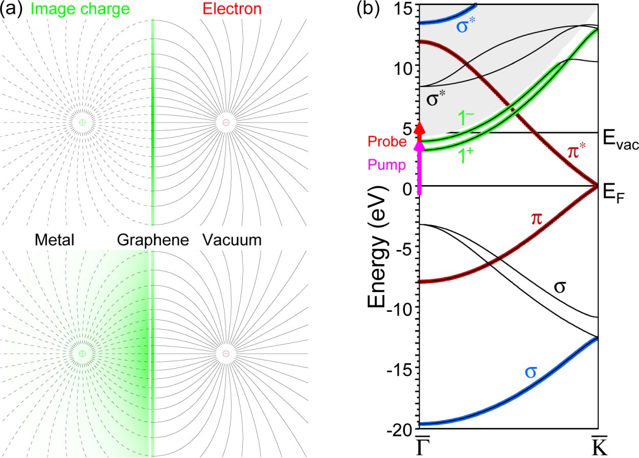 work function of graphene-covered surfaces versus the... Image-potential states and work function of graphene - IOPscience