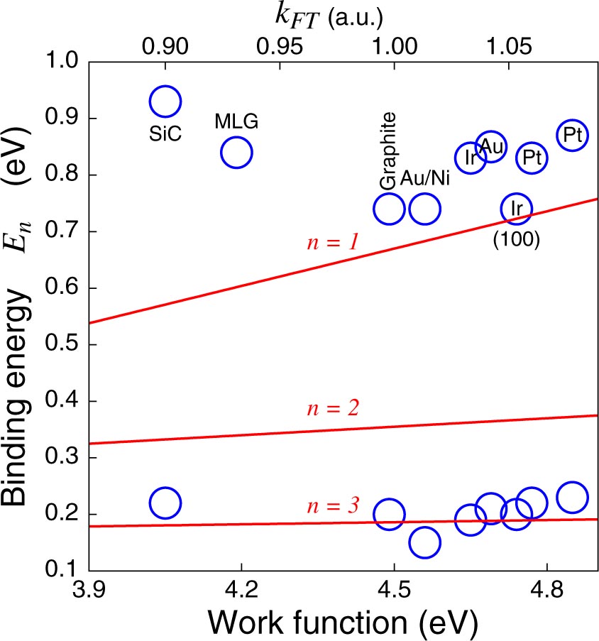 work function of graphene-covered surfaces versus the... Image-potential states and work function of graphene - IOPscience