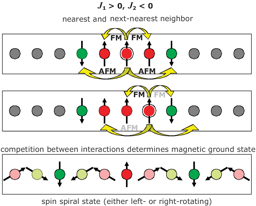 Interface-induced chiral domain walls, spin spirals and skyrmions ...