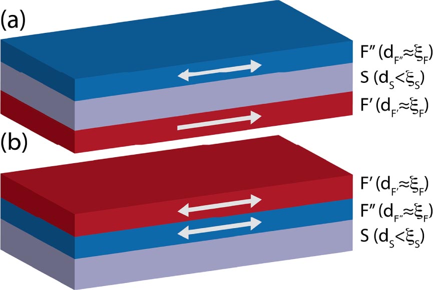 The interface between superconductivity and magnetism: understanding ...