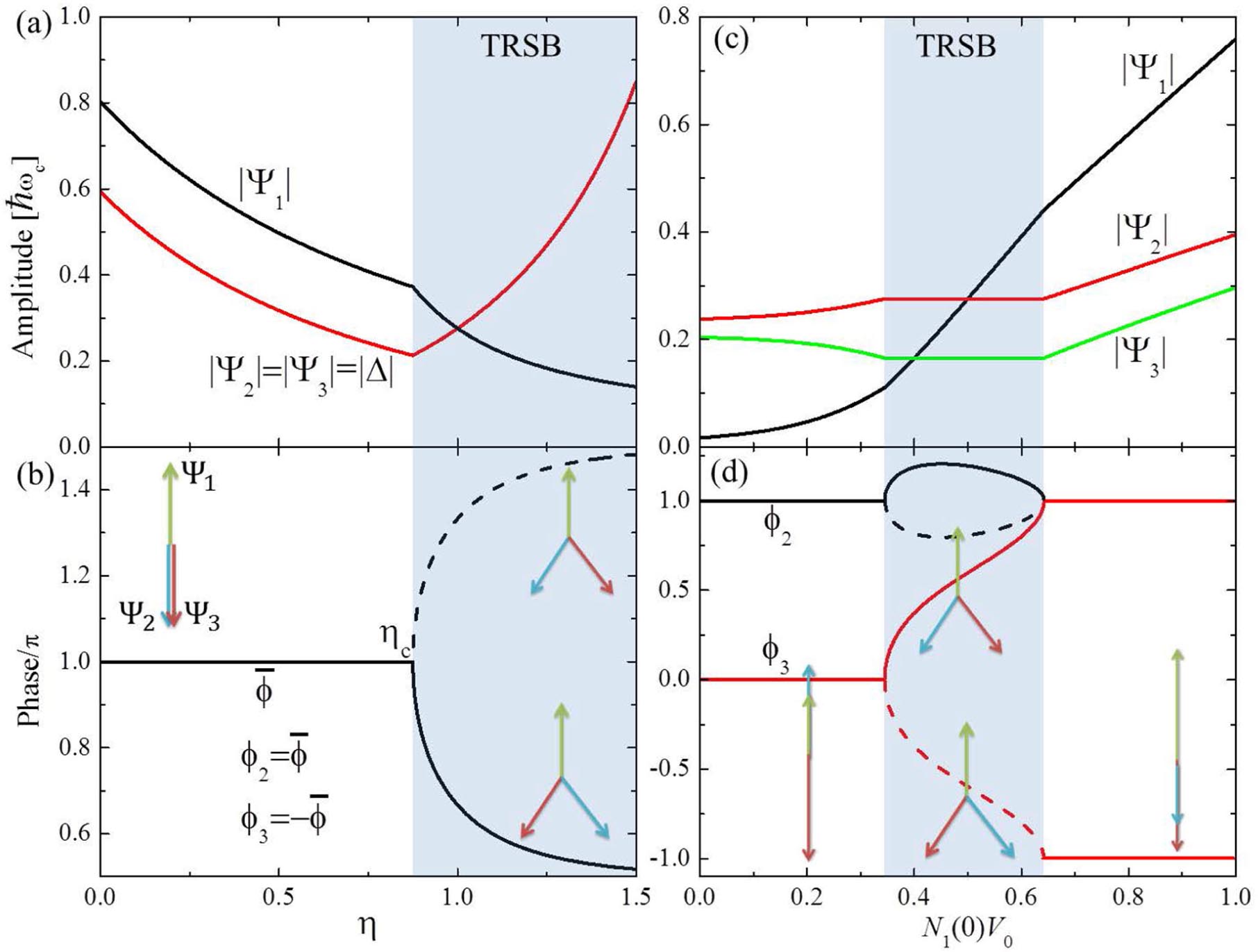 Ground state, collective mode, phase soliton and vortex in multiband ...