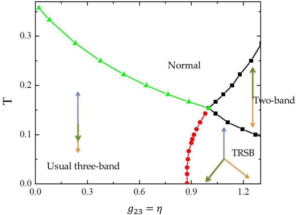 ホール Ground state, collective mode, phase soliton and vortex in