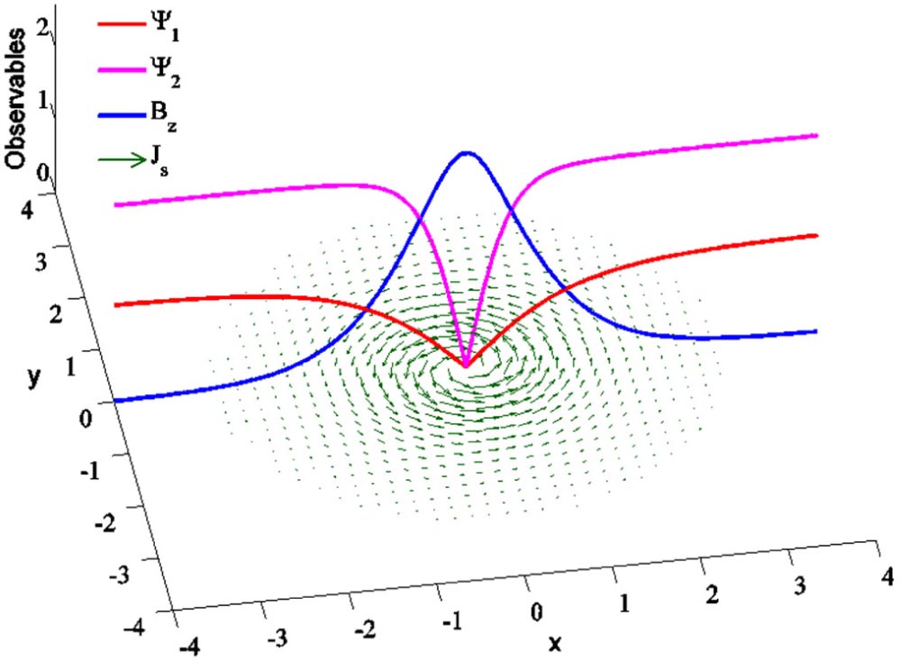Ground state, collective mode, phase soliton and vortex in