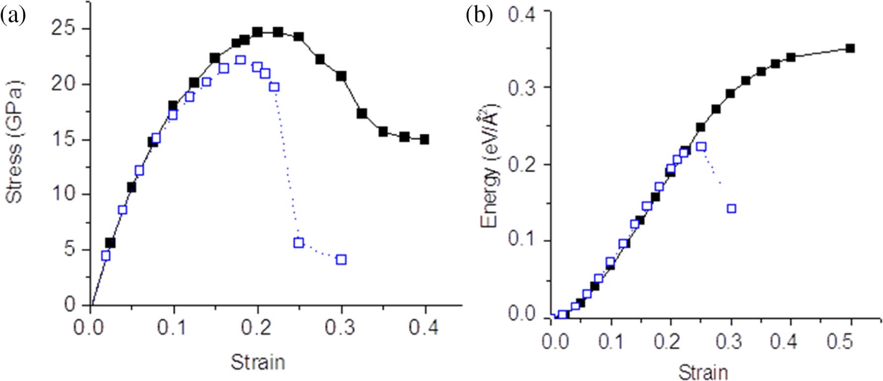 Structural stability of single-layer MoS2 under large strain - IOPscience