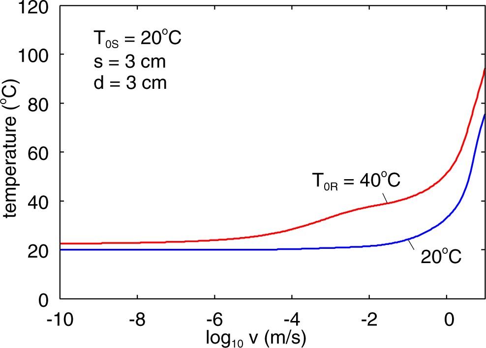 General theory of frictional heating with application to rubber ...