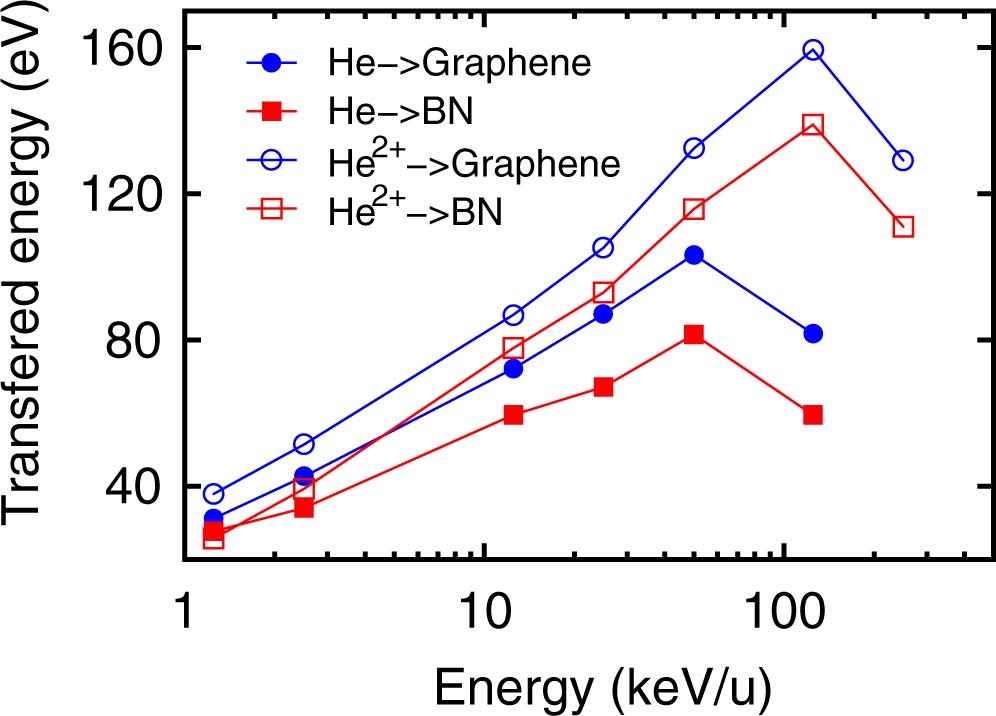 Comparison of electronic energy loss in graphene and BN sheet by means ...