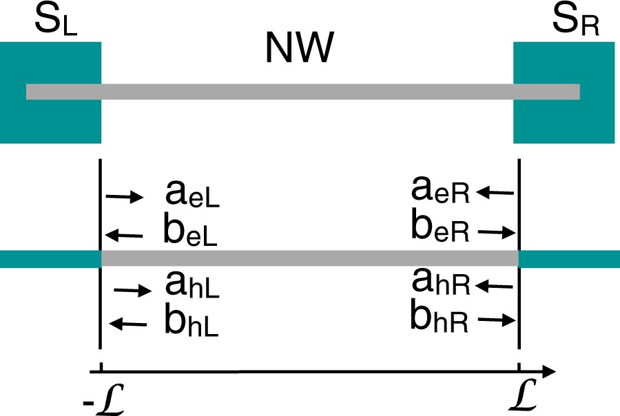 Spin–orbit coupling and anomalous Josephson effect in nanowires ...