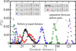 Monte Carlo simulations of fluid vesicles - IOPscience