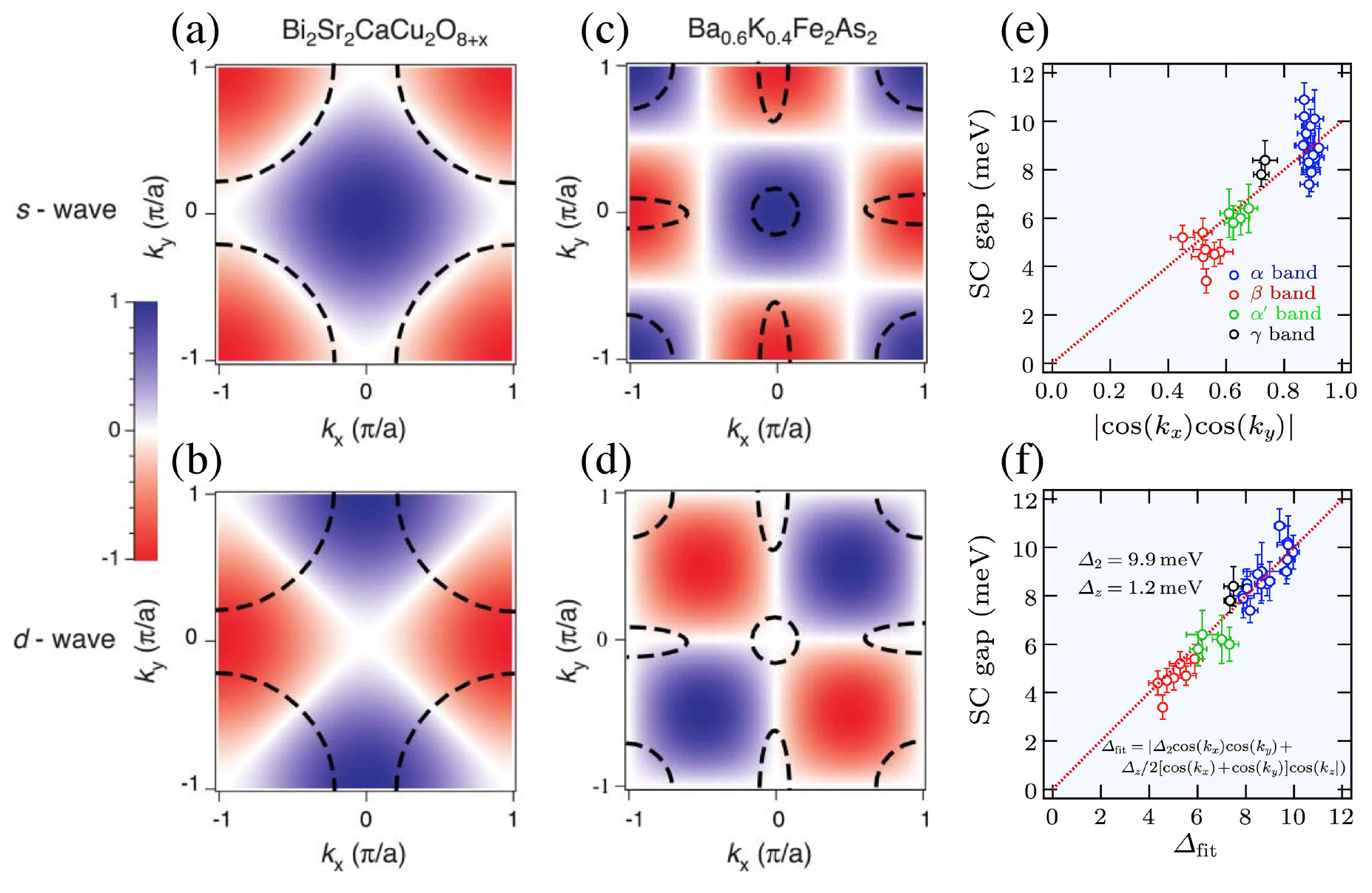 ARPES measurements of the superconducting gap of Fe-based