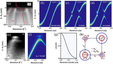 シバレンページ ARPES measurements of the superconducting gap of Fe-based