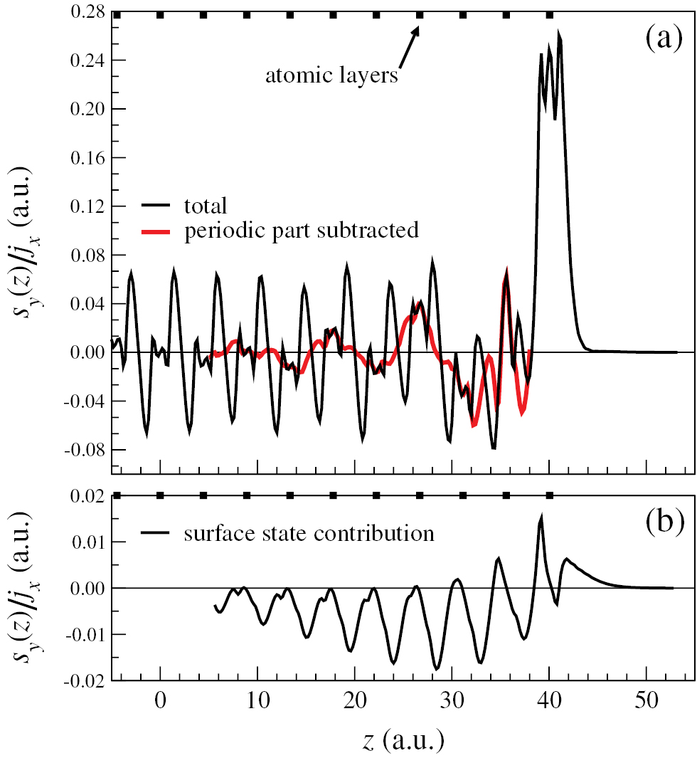 Spin–orbit coupling at surfaces and 2D materials - IOPscience
