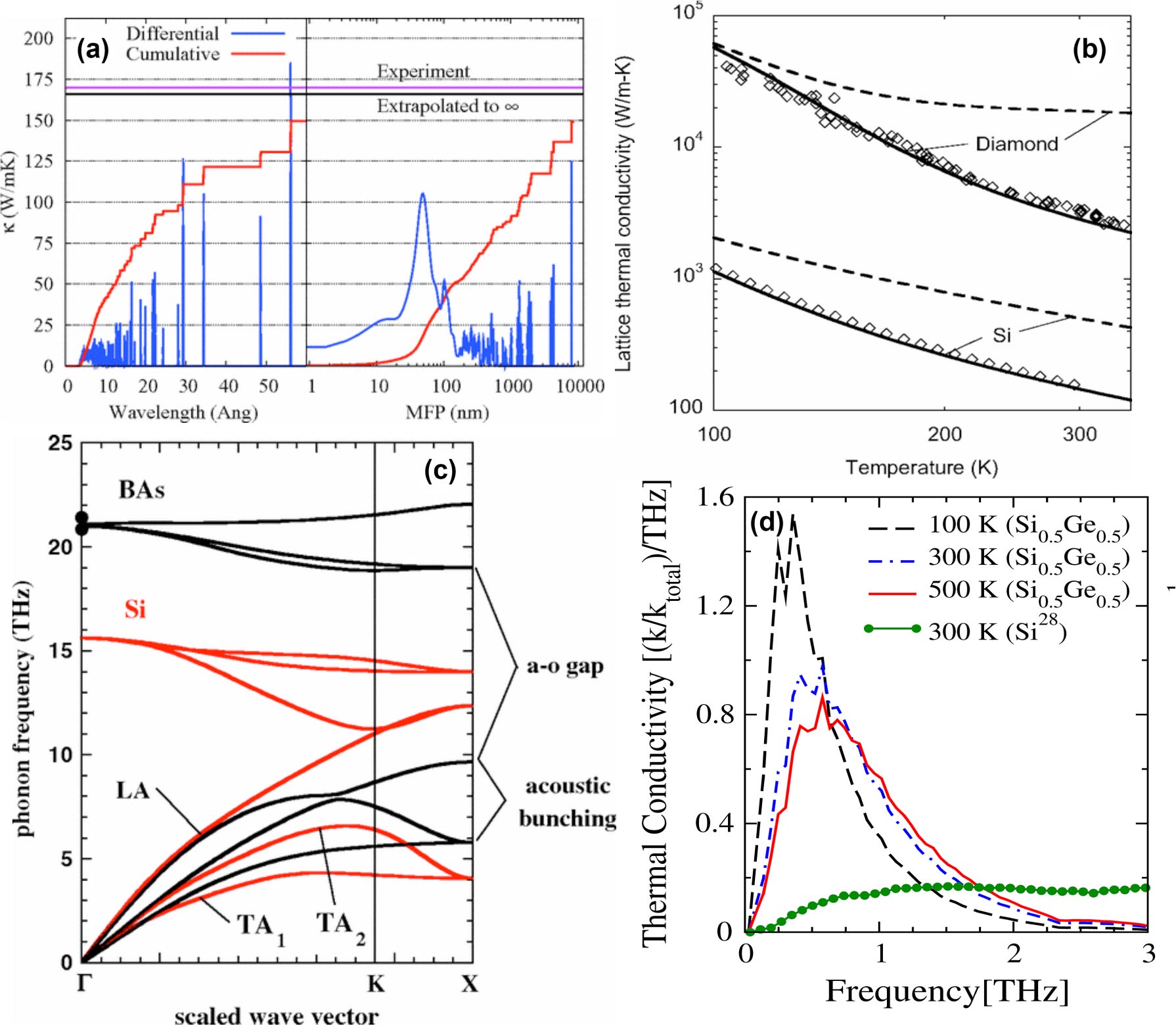 Advances in the measurement and computation of thermal phonon transport ...