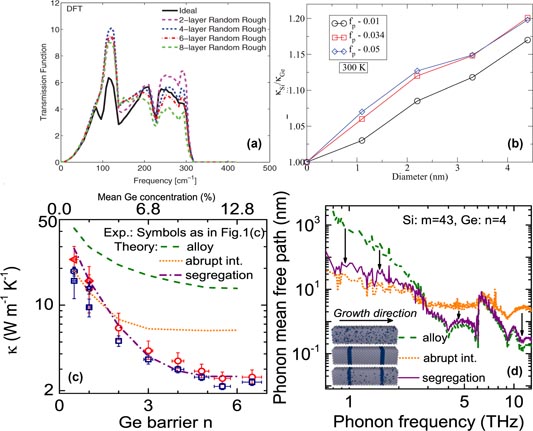 Advances in the measurement and computation of thermal phonon transport ...