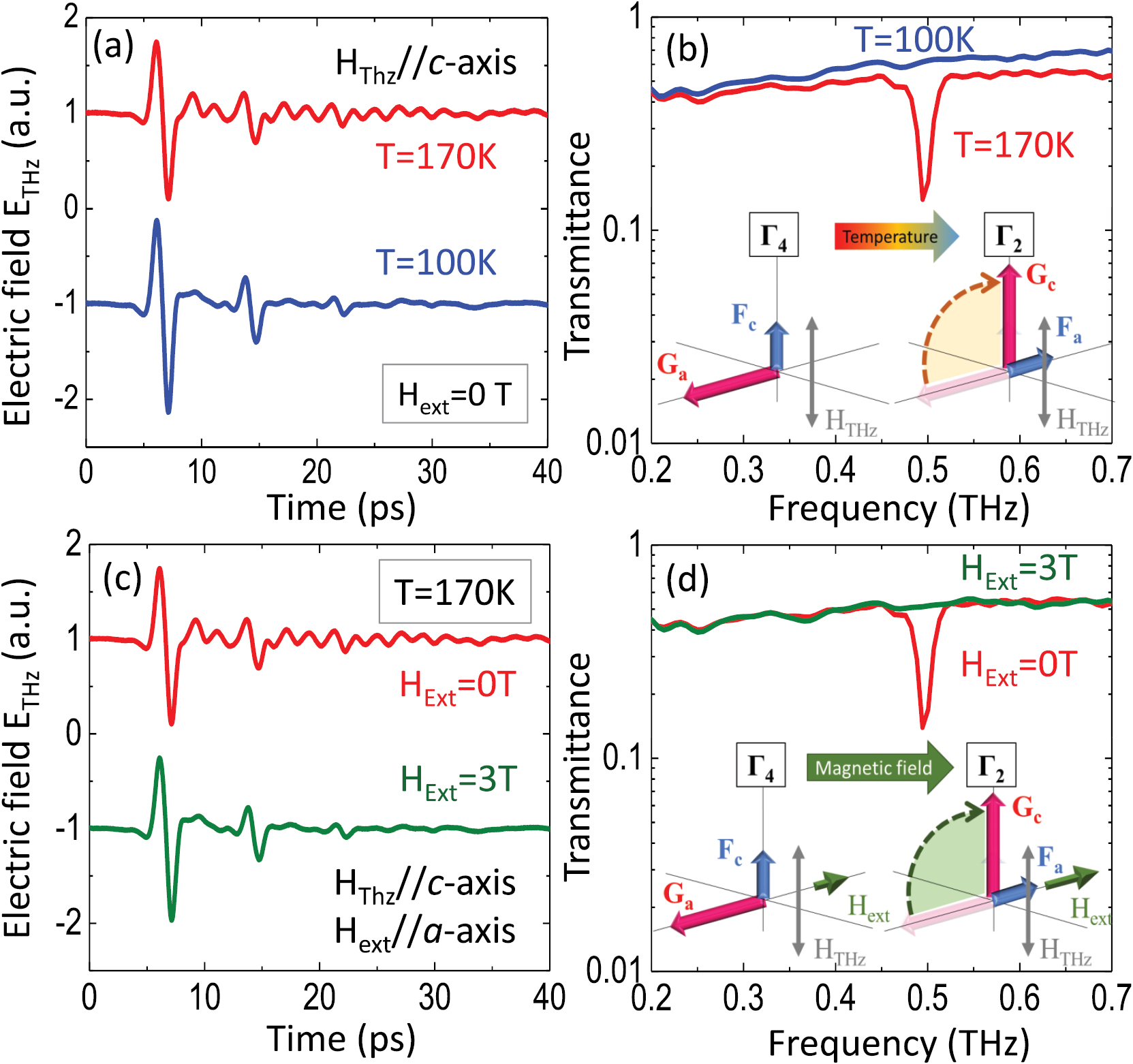 Magnetic-field dependence of strongly anisotropic spin