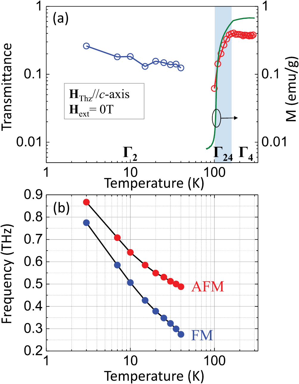 Magnetic-field dependence of strongly anisotropic spin