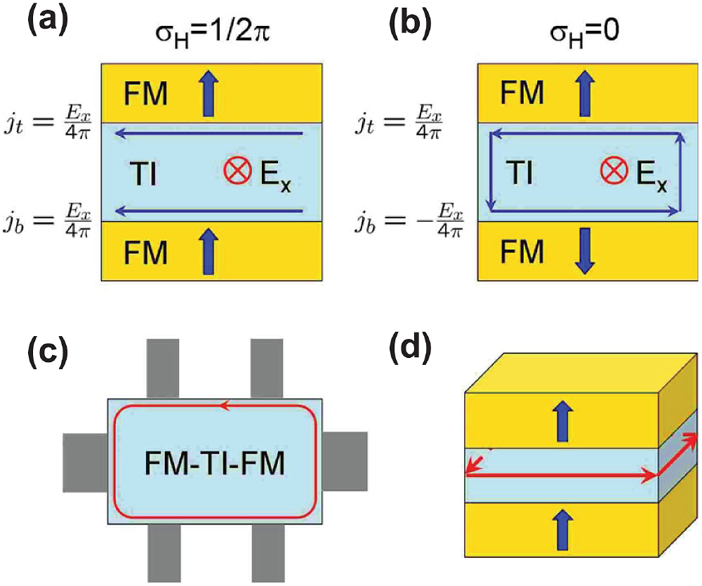 Quantum anomalous Hall effect in time-reversal-symmetry breaking ...