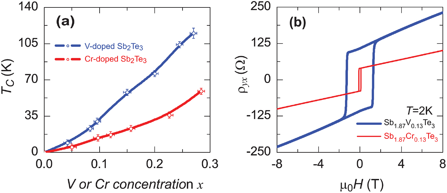 Quantum anomalous Hall effect in time-reversal-symmetry breaking ...