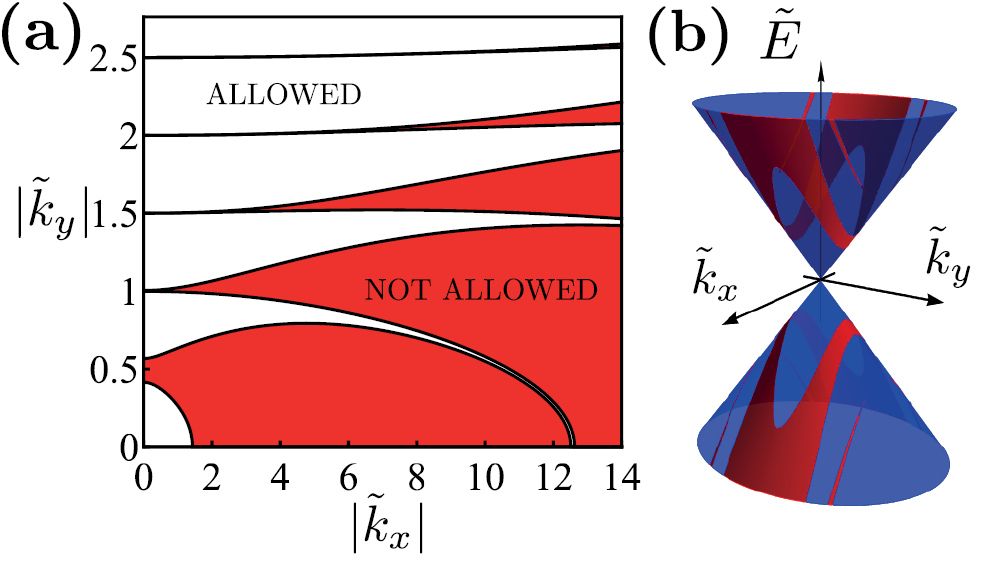 Sound waves induce Volkov-like states, band structure and