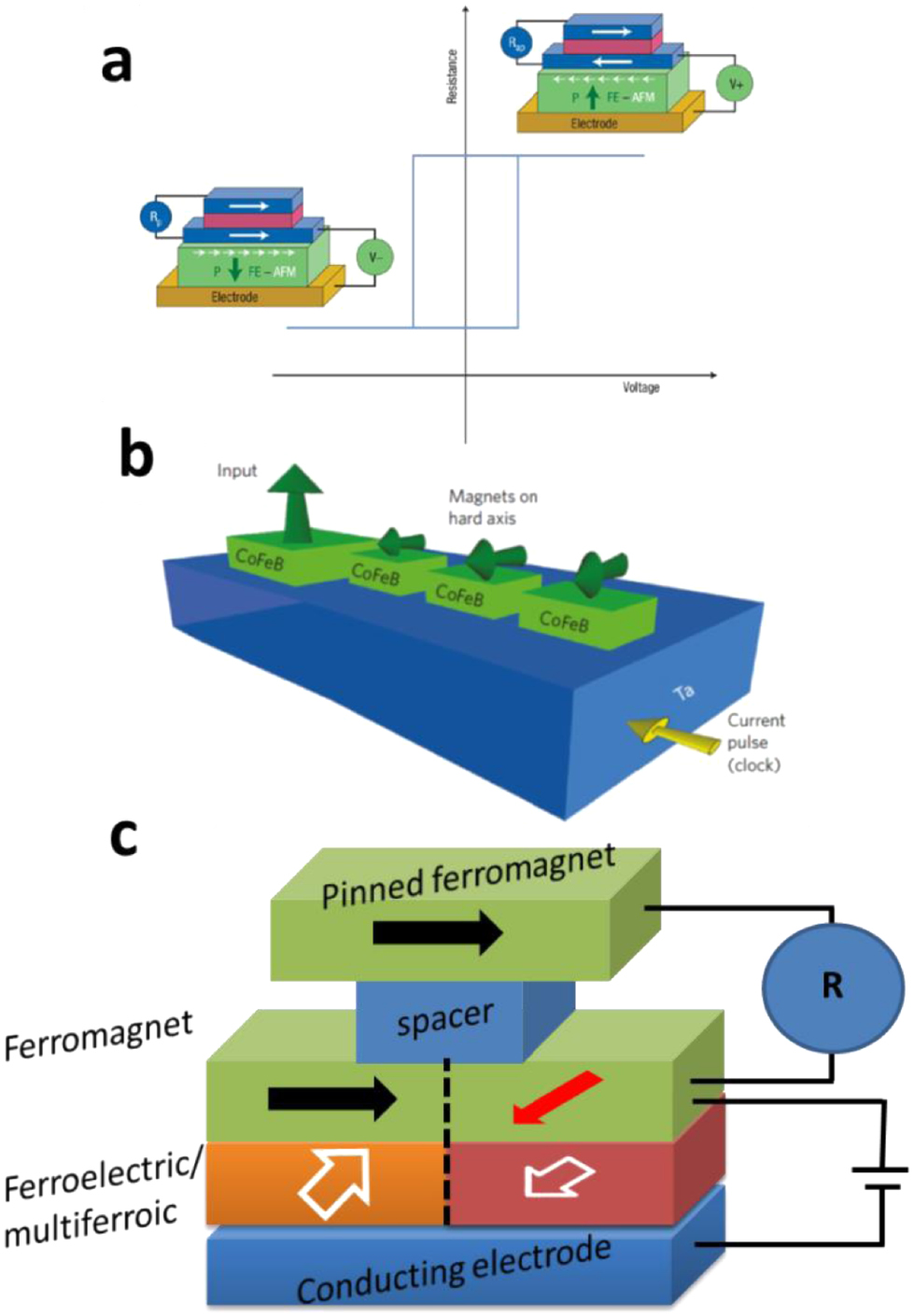 Low energy consumption spintronics using multiferroic heterostructures ...
